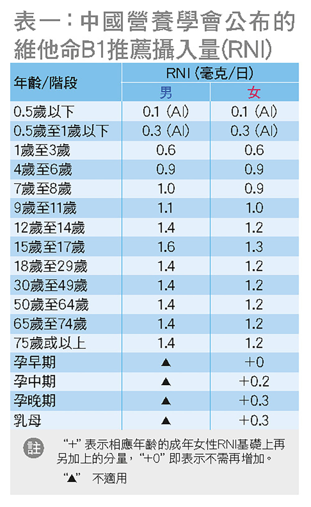 表一﹕中國營養學會公布的維他命B1推薦攝入量 (RNI)